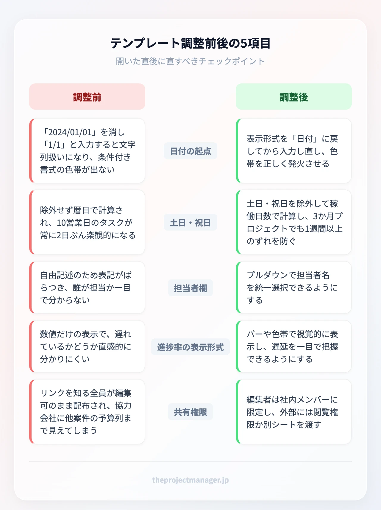 テンプレート調整前後の5項目:日付の起点、土日・祝日、担当者欄、進捗率の表示形式、共有権限、日付の起点、土日・祝日、担当者欄、進捗率の表示形式、共有権限