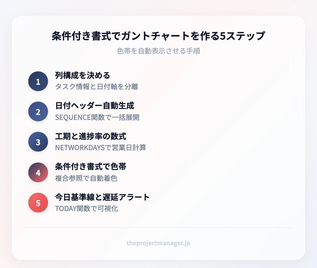 条件付き書式でガントチャートを作る5ステップ:列構成を決める(タスク情報と日付軸を分離)、日付ヘッダー自動生成(SEQUENCE関数で一括展開)、工期と進捗率の数式(NETWORKDAYSで営業日計算)、条件付き書式で色帯(複合参照で自動着色)、今日基準線と遅延アラート(TODAYで期限超過を検知)