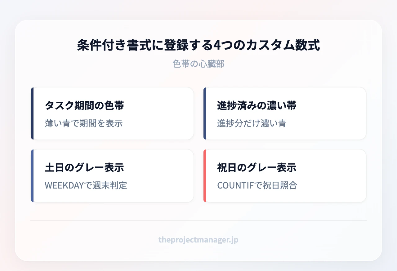 条件付き書式に登録する4つのカスタム数式:タスク期間の色帯(薄い青で期間を表示)、進捗済みの濃い帯(進捗分だけ濃い青)、土日のグレー表示(WEEKDAYで週末判定)、祝日のグレー表示(COUNTIFで祝日照合)