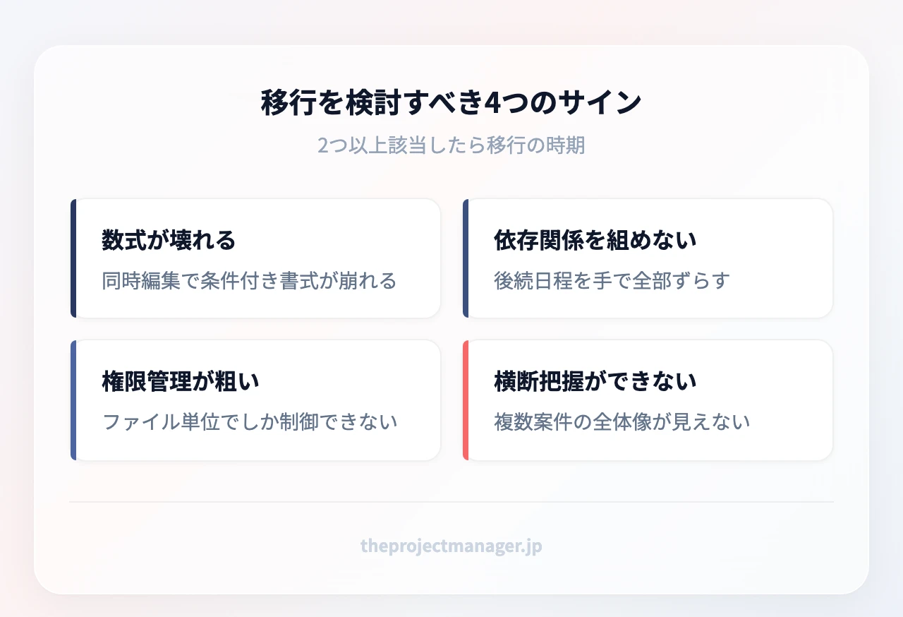 移行を検討すべき4つのサイン:数式が壊れる(同時編集で条件付き書式が崩れる)、依存関係を組めない(後続日程を手で全部ずらす)、権限管理が粗い(ファイル単位でしか制御できない)、横断把握ができない(複数案件の全体像が見えない)