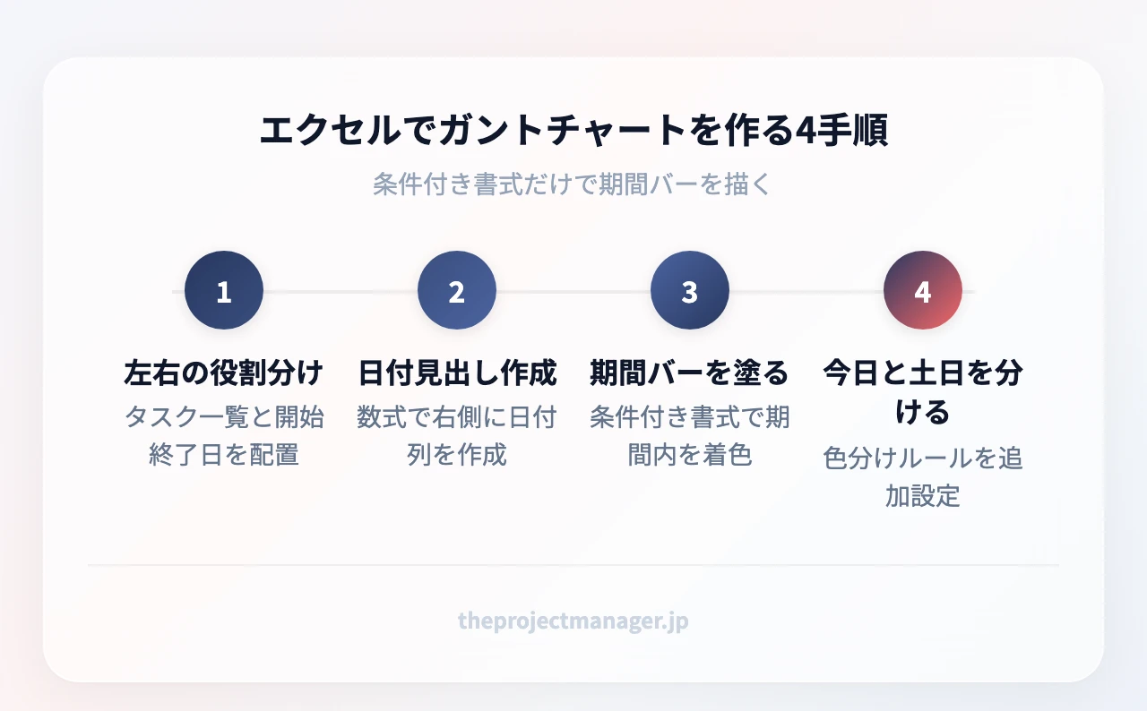エクセルでガントチャートを作る4手順:左右の役割分け(タスク一覧と開始終了日を配置)、日付見出し作成(数式で右側に日付列を作成)、期間バーを塗る(条件付き書式で期間内を着色)、今日と土日を分ける(色分けルールを追加設定)