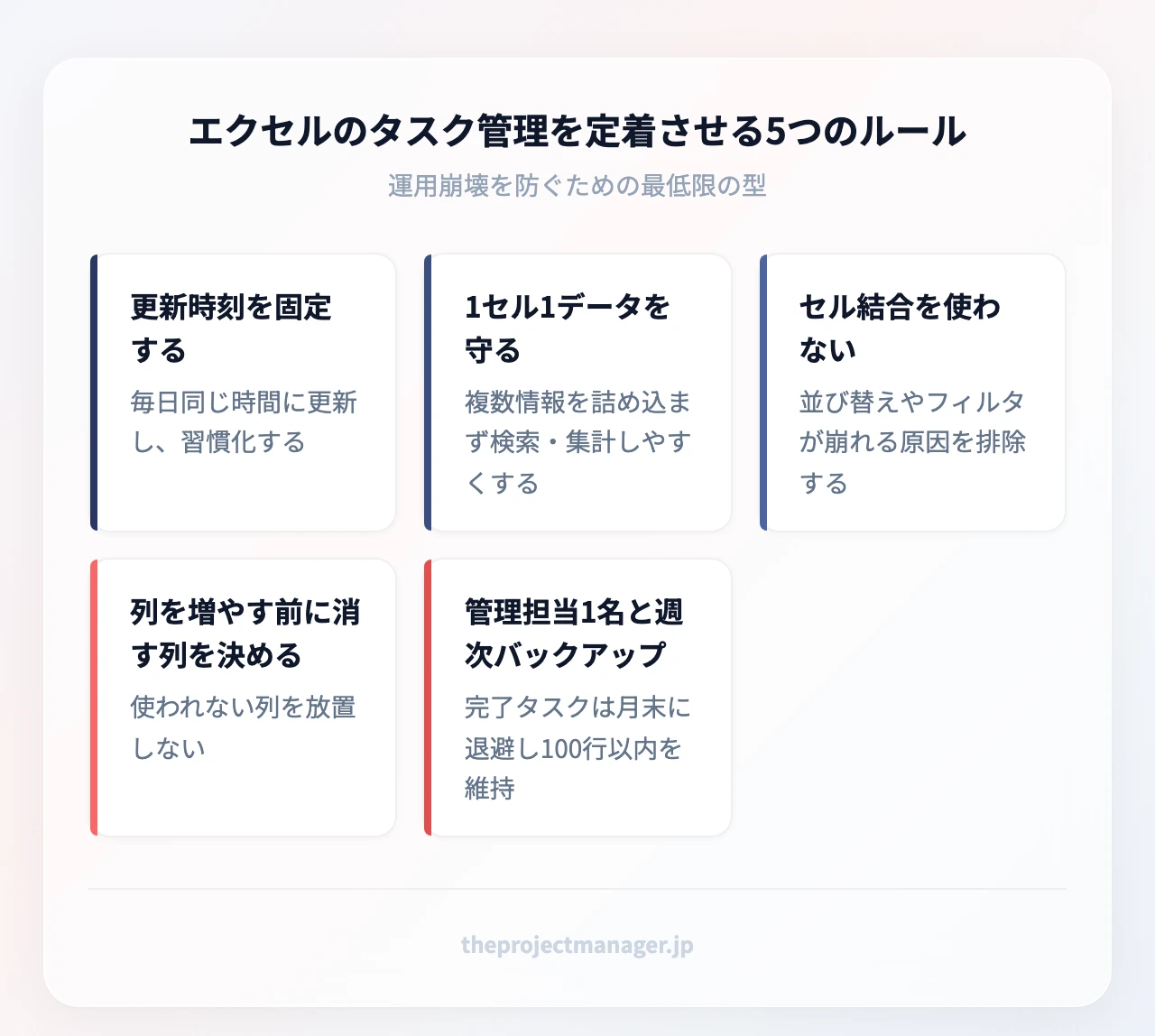 エクセルのタスク管理を定着させる5つのルール:更新時刻を固定する(毎日同じ時間に更新し、習慣化する)、1セル1データを守る(複数情報を詰め込まず検索・集計しやすくする)、セル結合を使わない(並び替えやフィルタが崩れる原因を排除する)