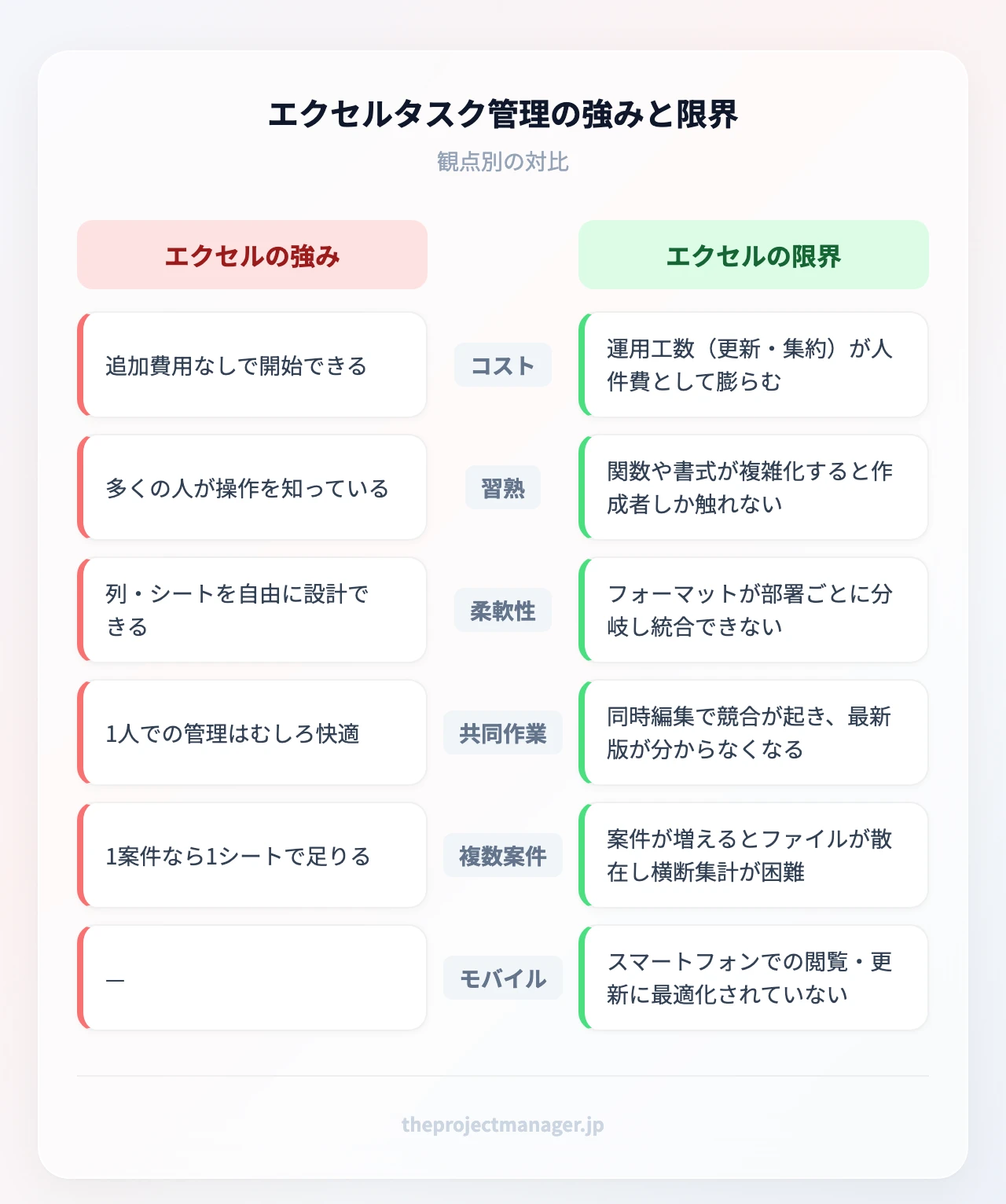エクセルタスク管理の強みと限界:コスト、習熟、柔軟性、共同作業、複数案件、モバイル、コスト、習熟、柔軟性、共同作業、複数案件、モバイル