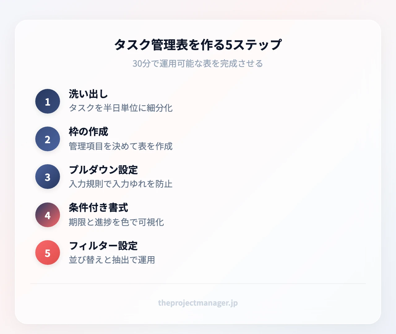 タスク管理表を作る5ステップ:洗い出し(タスクを半日単位に細分化)、枠の作成(管理項目を決めて表を作成)、プルダウン設定(入力規則で入力ゆれを防止)、条件付き書式(期限と進捗を色で可視化)、フィルター設定(並び替えと抽出で運用)