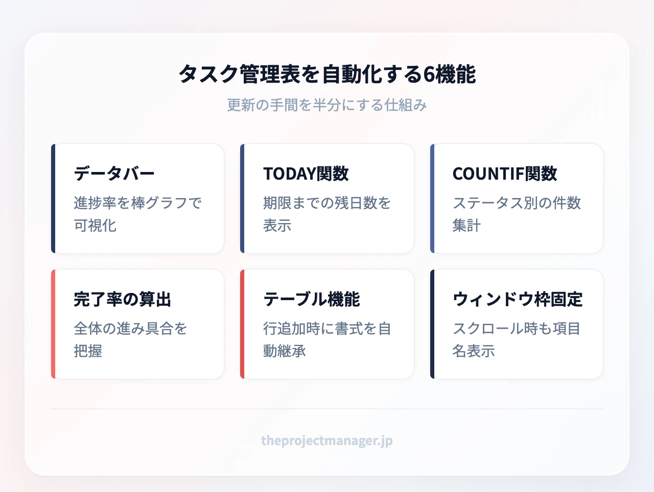 タスク管理表を自動化する6機能:データバー(進捗率を棒グラフで可視化)、TODAY関数(期限までの残日数を表示)、COUNTIF関数(ステータス別の件数集計)、完了率の算出(全体の進み具合を把握)、テーブル機能(行追加時に書式を自動継承)