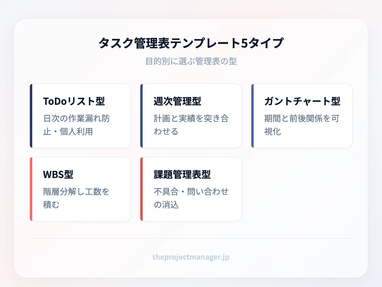 タスク管理表テンプレート5タイプ:ToDoリスト型(日次の作業漏れ防止・個人利用)、週次管理型(計画と実績を突き合わせる)、ガントチャート型(期間と前後関係を可視化)、WBS型(階層分解し工数を積む)、課題管理表型(不具合・問い合わせの消込)