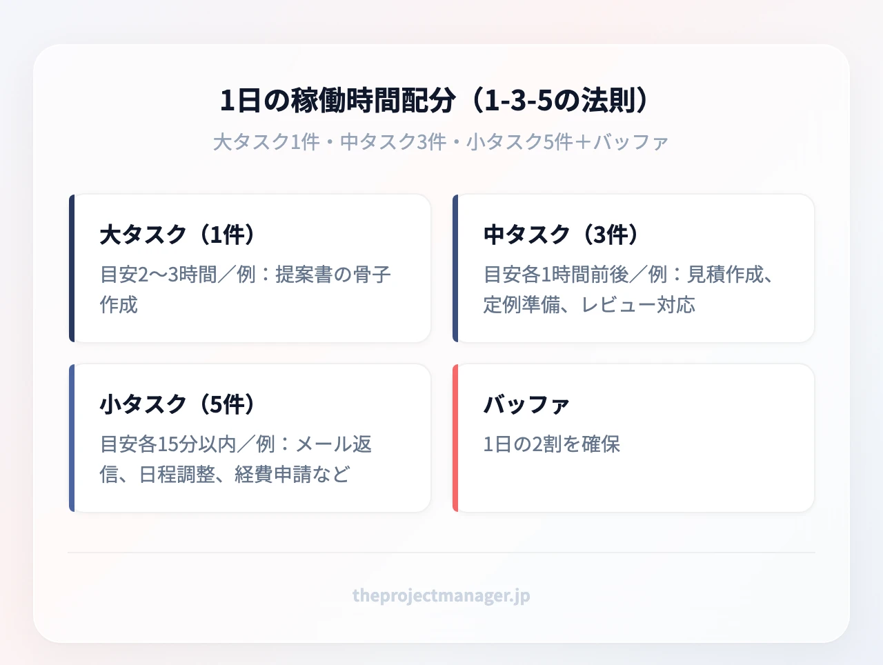 1日の稼働時間配分（1-3-5の法則）：1日の稼働時間配分：大タスク、中タスク、小タスク、バッファ