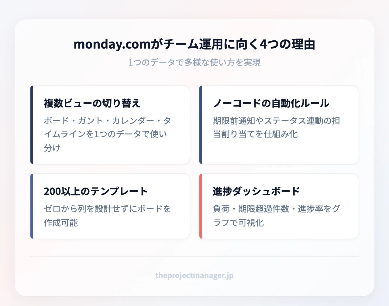 monday.comがチーム運用に向く4つの理由：複数ビューの切り替え（ボード・ガント・カレンダー・タイムラインを1つのデータで使い分け）、ノーコードの自動化ルール（期限前通知やステータス連動の担当割り当てを仕組み化）、テンプレートの豊富さ（200以上のテンプレートで列設計を省略）、ダッシュボード（メンバー別の負荷や進捗をグラフ表示）