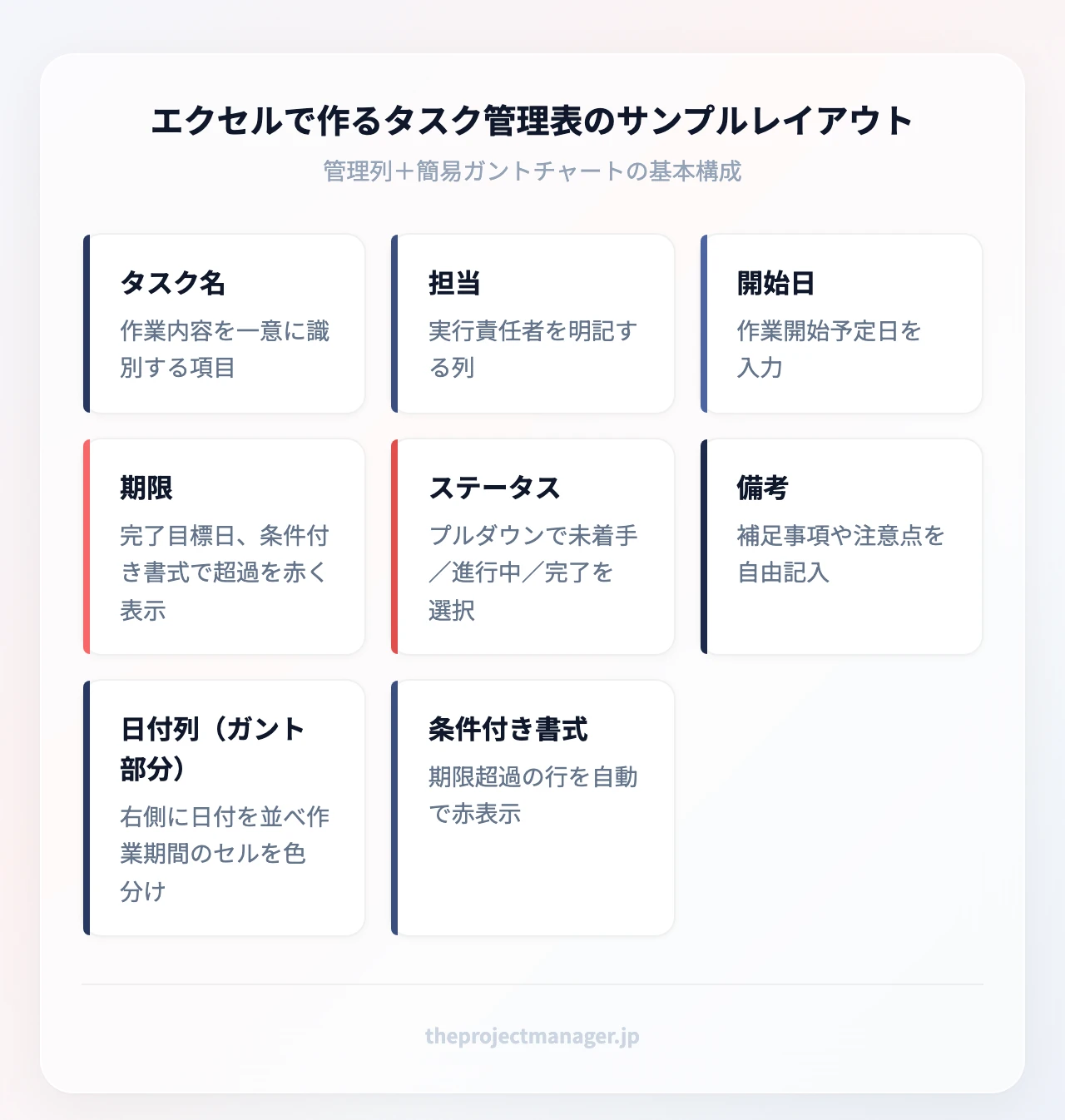 エクセルで作るタスク管理表のサンプルレイアウト：タスク名（作業内容を一意に識別する項目）、担当（実行責任者を明記する列）、開始日（作業開始予定日を入力）、期限（完了目標日、条件付き書式で超過を赤く表示）、ステータス（進捗状況を管理する列）、備考、右側の日付列（作業期間のセルを塗りつぶしガントチャート風に表示）