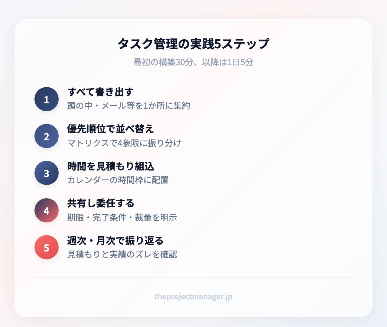 タスク管理の実践5ステップ：すべて書き出す（頭の中・メール等を1か所に集約）、優先順位で並べ替え（マトリクスで4象限に振り分け）、時間を見積もり組込（カレンダーの時間枠に配置）、共有し委任する（期限・完了条件・裁量を明示）、週次