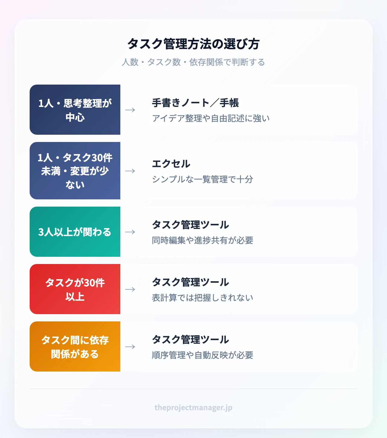タスク管理方法の選び方：1人・思考整理が中心（アイデア整理や自由記述に強い）、1人・タスク30件未満・変更が少ない（シンプルな一覧管理で十分）、3人以上が関わる（同時編集や進捗共有が必要）、タスクが30件以上（表計算では把握しきれない）