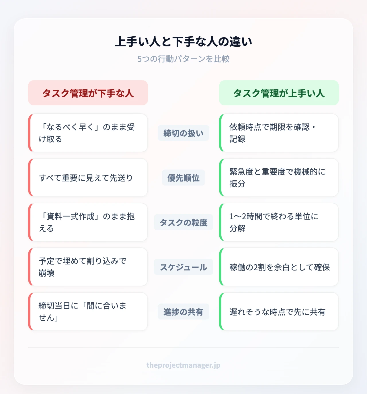 上手い人と下手な人の違い：締切の扱い、優先順位、タスクの粒度、スケジュール、進捗の共有、締切の扱い、優先順位、タスクの粒度、スケジュール、進捗の共有