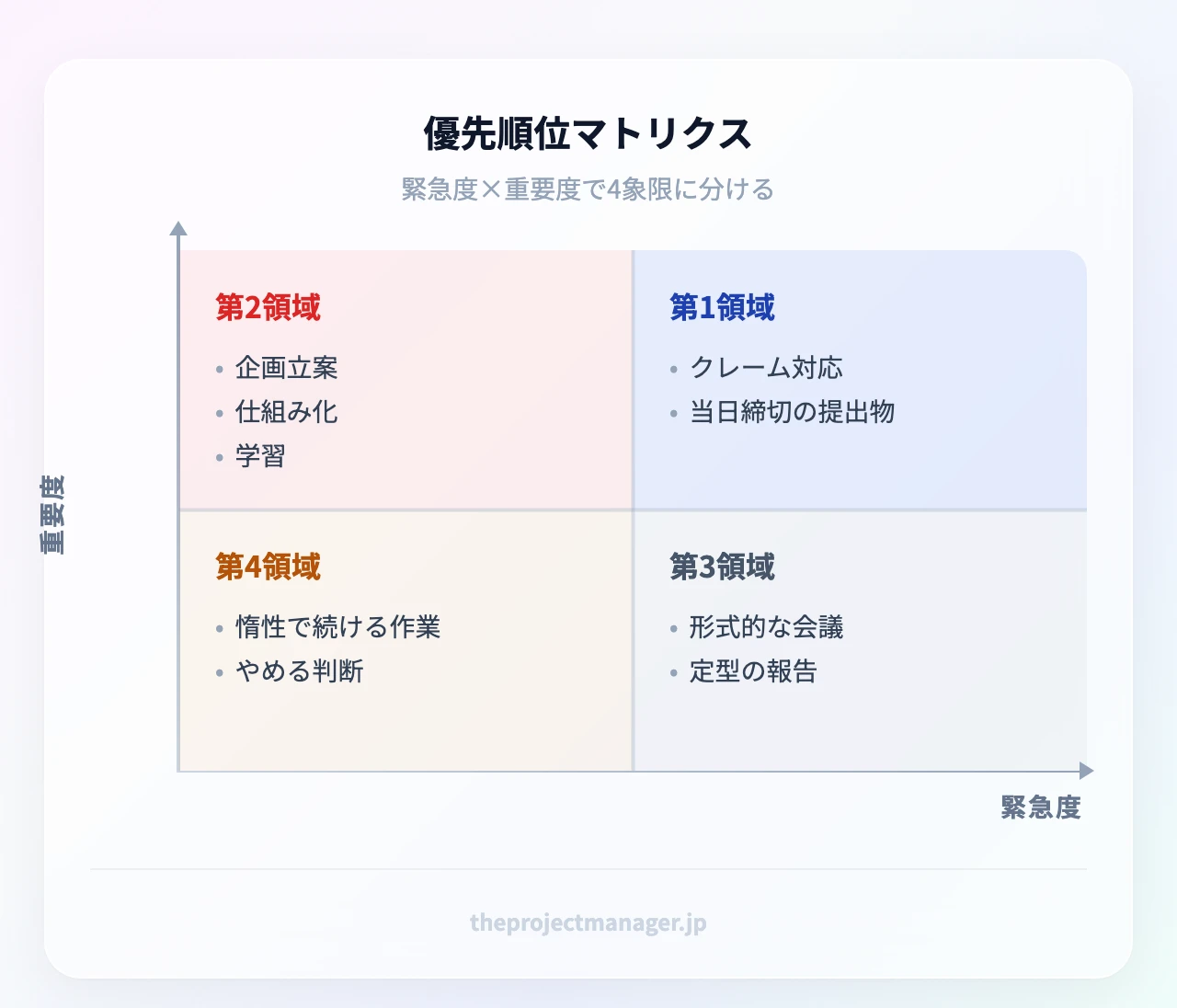 緊急度×重要度の4象限：第1領域は緊急かつ重要（すぐやる）、第2領域は緊急でないが重要（時間を先に確保）、第3領域は緊急だが重要でない（委任・短縮）、第4領域は緊急でも重要でもない（やめる）