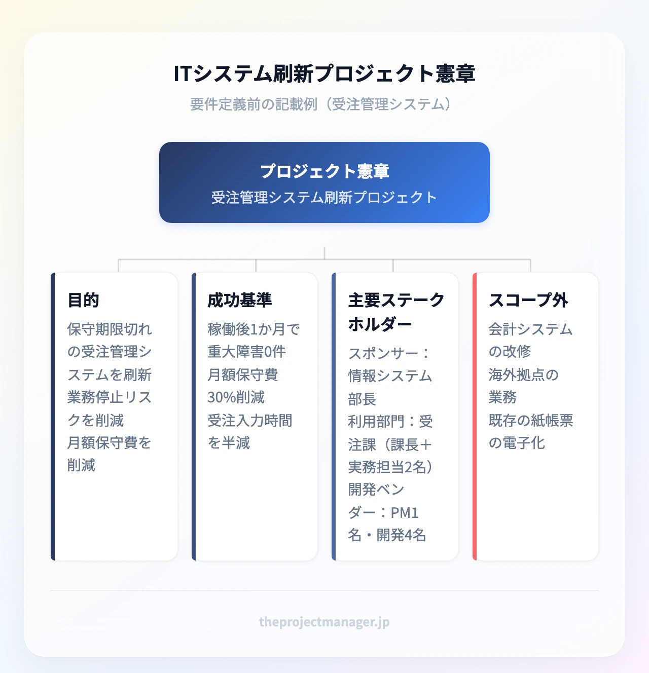 ITシステム刷新プロジェクト憲章：プロジェクト憲章；目的、成功基準、主要ステークホルダー、開発ベンダー：PM1名・開発4名）、スコープ外