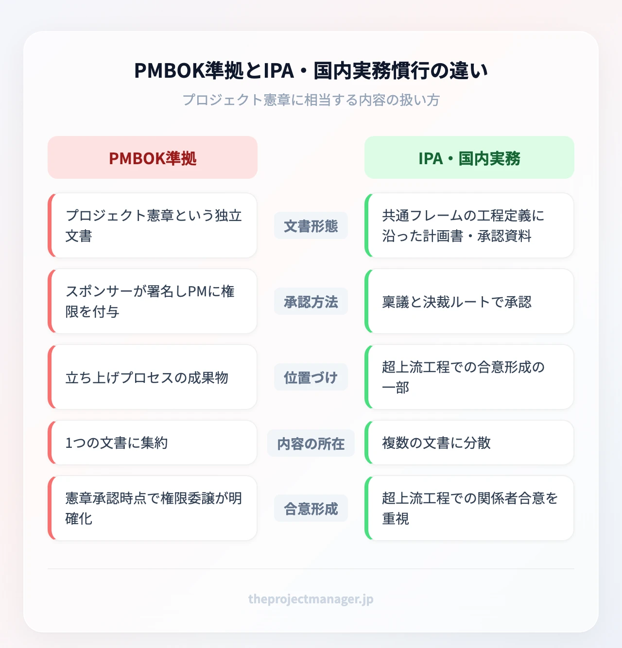 PMBOK準拠とIPA・国内実務慣行の違い：文書形態、承認方法、位置づけ、内容の所在、合意形成