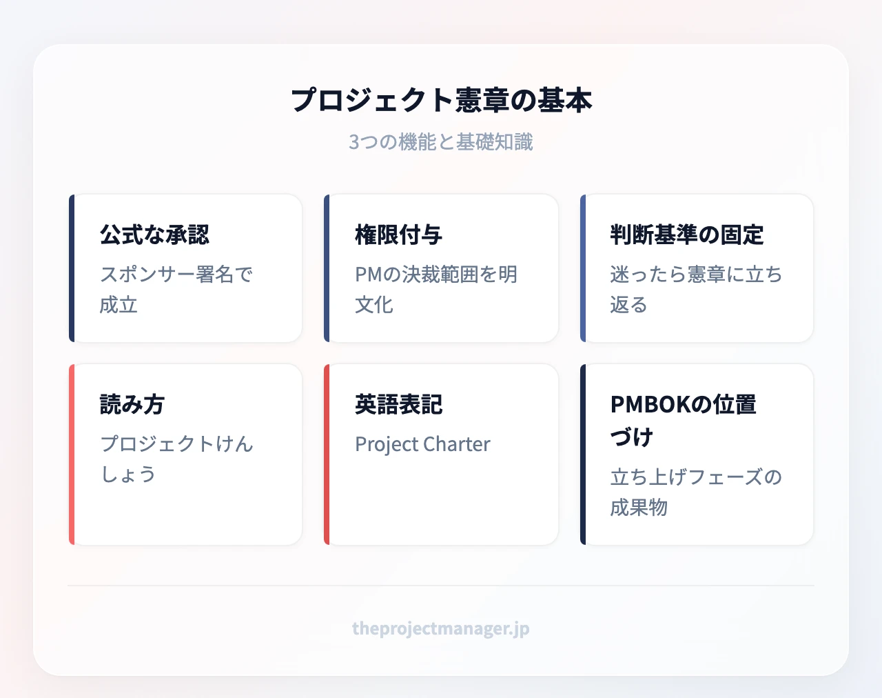 プロジェクト憲章の基本：公式な承認（スポンサー署名で成立）、権限付与（PMの決裁範囲を明文化）、判断基準の固定（迷ったら憲章に立ち返る）、読み方（プロジェクトけんしょう）、英語表記（Project Charter）