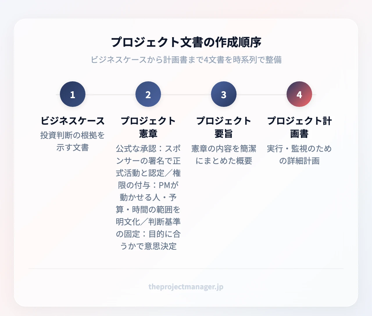 プロジェクト文書の作成順序：ビジネスケース、プロジェクト憲章、プロジェクト要旨、プロジェクト計画書
