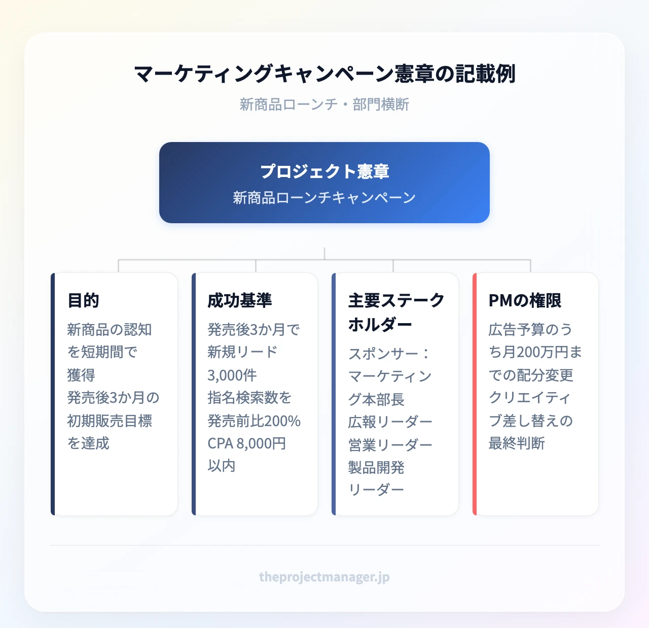 マーケティングキャンペーン憲章の記載例：プロジェクト憲章；目的、成功基準、主要ステークホルダー、PMの権限
