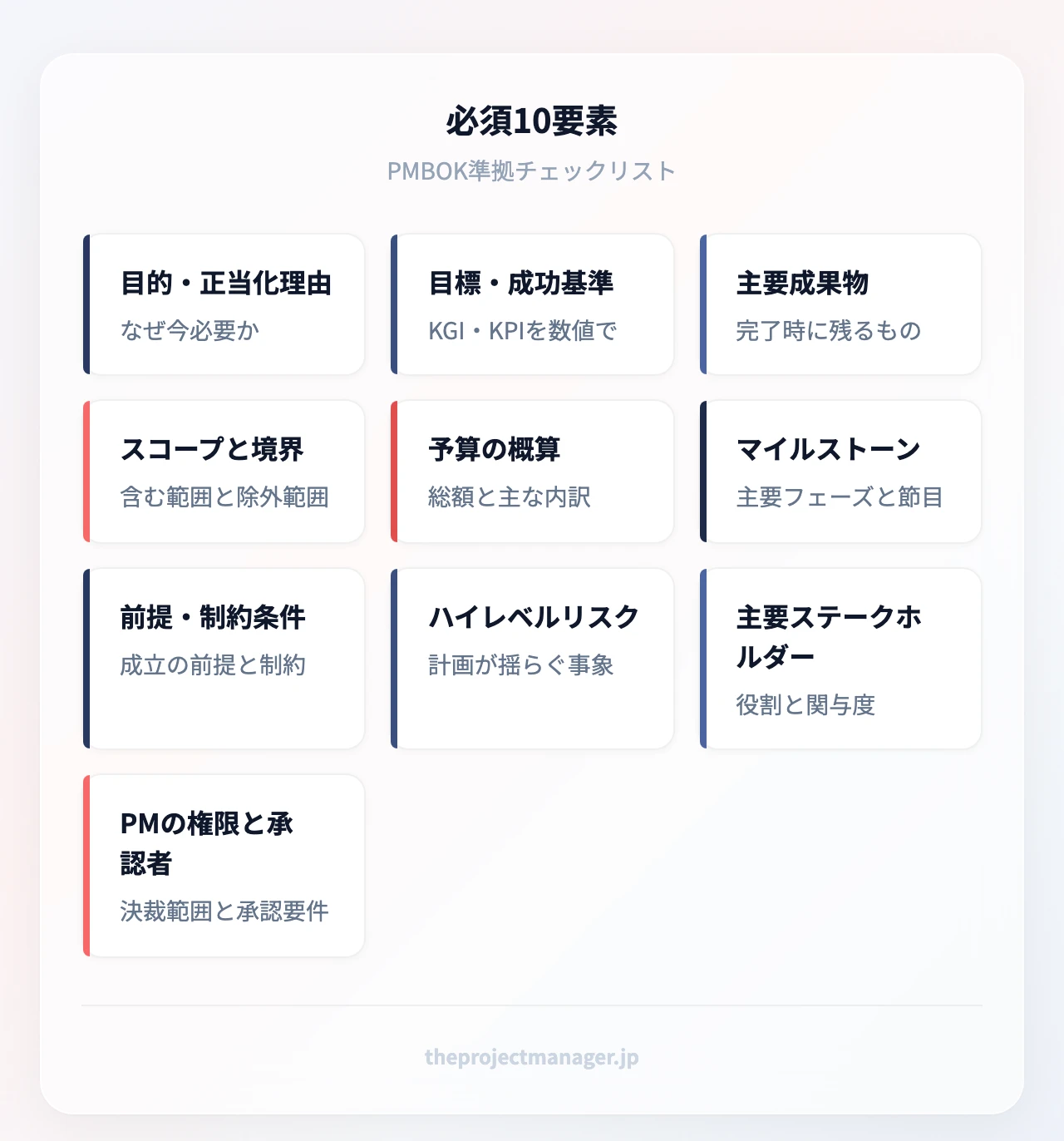 必須10要素：①目的・正当化理由（なぜ今必要か）、②目標・成功基準（KGI・KPIを数値で）、③主要成果物（完了時に残るもの）、④スコープと境界（含む範囲と除外範囲）、⑤予算の概算（総額と主な内訳）、⑥スケジュール／マイルストーン（主要フェーズと節目）、⑦前提条件・制約条件（成立の前提と変更できない枠）、⑧ハイレベルリスク（計画が揺らぐ事象）、⑨主要ステークホルダーとPMの権限（役割・関与度と決裁範囲）、⑩承認要件・承認者（完了の判定基準と承認者）