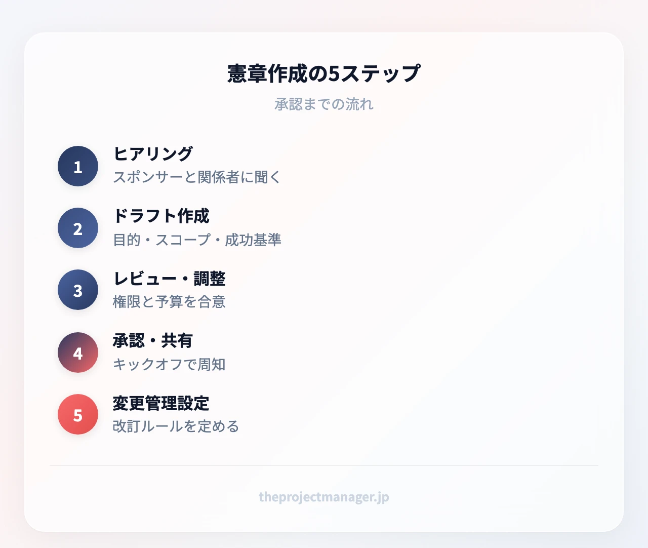 憲章作成の5ステップ：ヒアリング（スポンサーと関係者に聞く）、ドラフト作成（目的・スコープ・成功基準）、レビュー・調整（権限と予算を合意）、承認・共有（キックオフで周知）、変更管理設定（改訂ルールを定める）