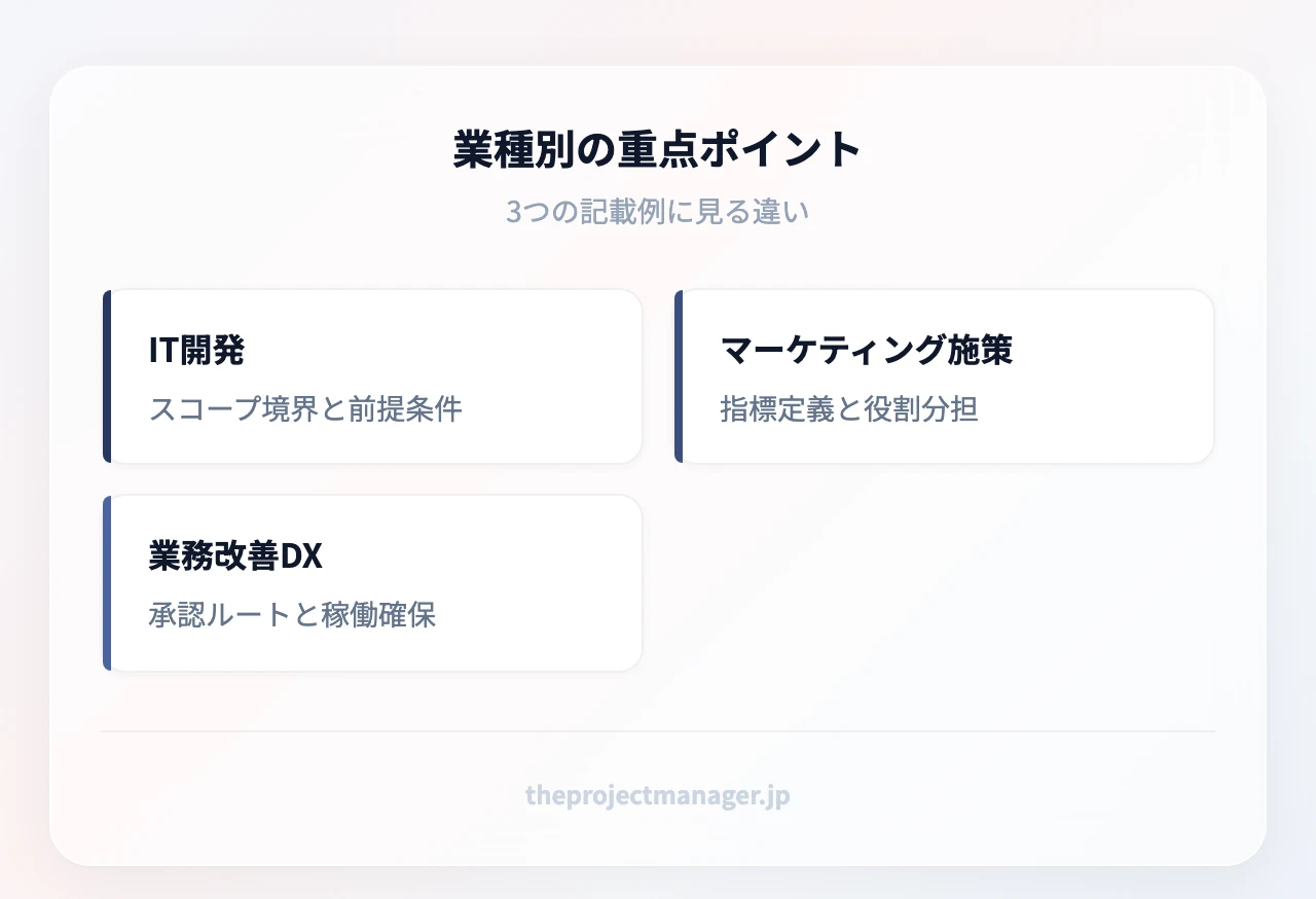 業種別の重点ポイント：IT開発（スコープ境界と前提条件）、マーケティング施策（指標定義と役割分担）、業務改善DX（承認ルートと稼働確保）