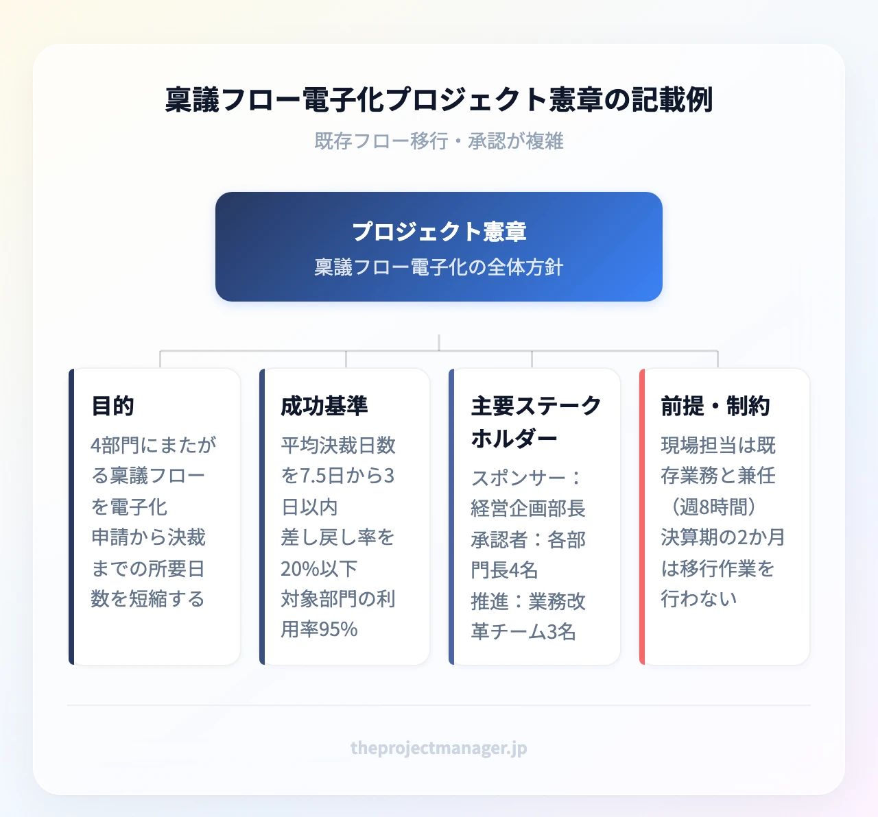 稟議フロー電子化プロジェクト憲章の記載例：プロジェクト憲章；目的、成功基準、主要ステークホルダー、前提・制約、決算期の2か月は移行作業を行わない）