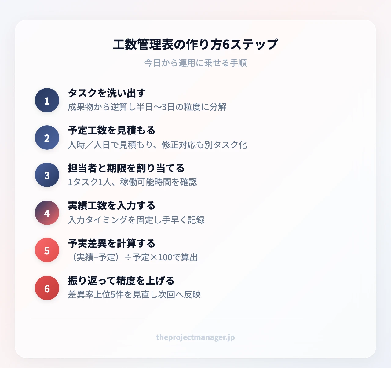 工数管理表の作り方6ステップ:タスクを洗い出す(成果物から逆算し半日〜3日の粒度に分解)、予定工数を見積もる(人時/人日で見積もり、修正対応も別タスク化)、担当者と期限を割り当てる(1タスク1人、稼働可能時間を確認)