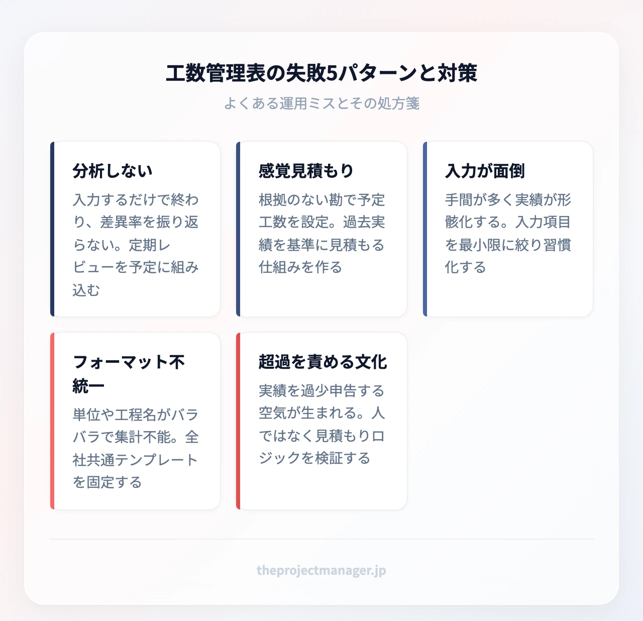 工数管理表の失敗5パターンと対策:分析しない(入力するだけで終わり、差異率を振り返らない。定期レビューを予定に組み込む)、感覚見積もり(根拠のない勘で予定工数を設定。過去実績を基準に見積もる仕組みを作る)
