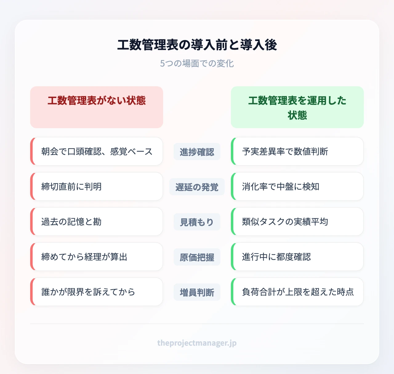 工数管理表の導入前と導入後:進捗確認、遅延の発覚、見積もり、原価把握、増員判断、進捗確認、遅延の発覚、見積もり、原価把握、増員判断