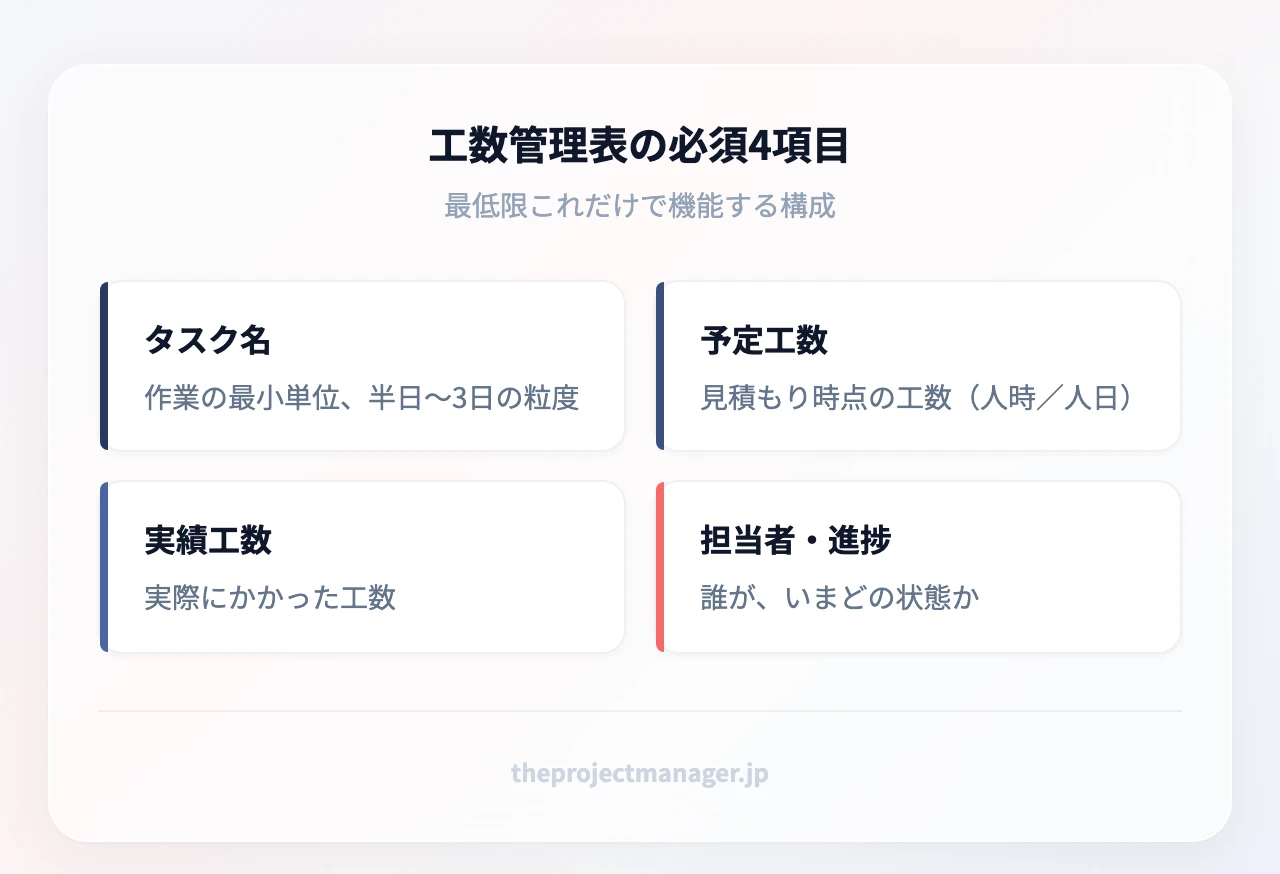 工数管理表の必須4項目:タスク名(作業の最小単位、半日〜3日の粒度)、予定工数(見積もり時点の工数(人時/人日))、実績工数(実際にかかった工数)、担当者・進捗(誰が、いまどの状態か)