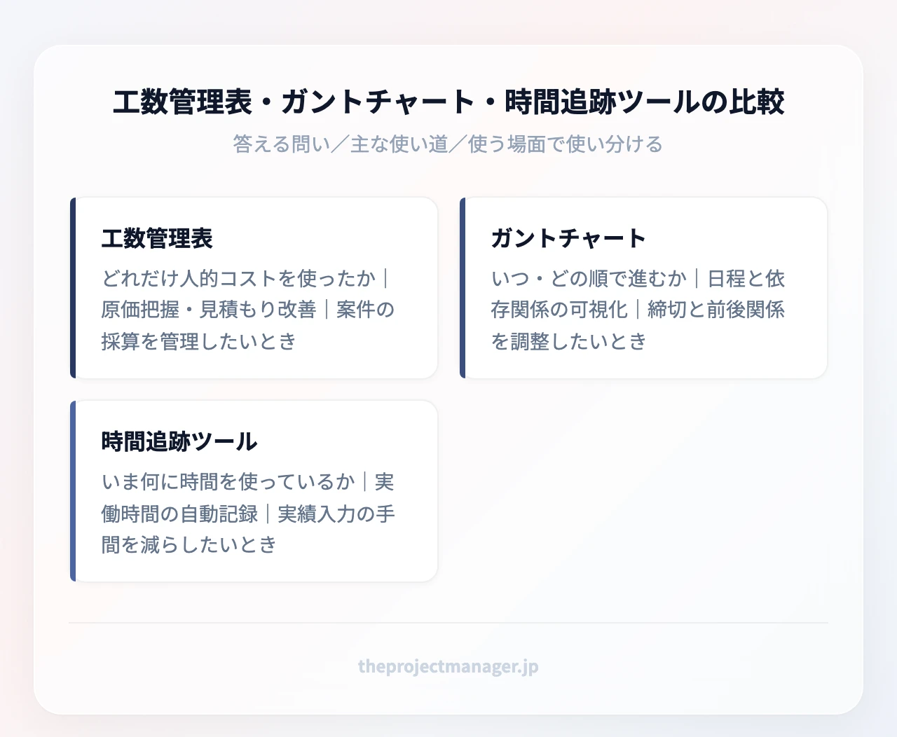 工数管理表・ガントチャート・時間追跡ツールの比較:工数管理表、ガントチャート、時間追跡ツール