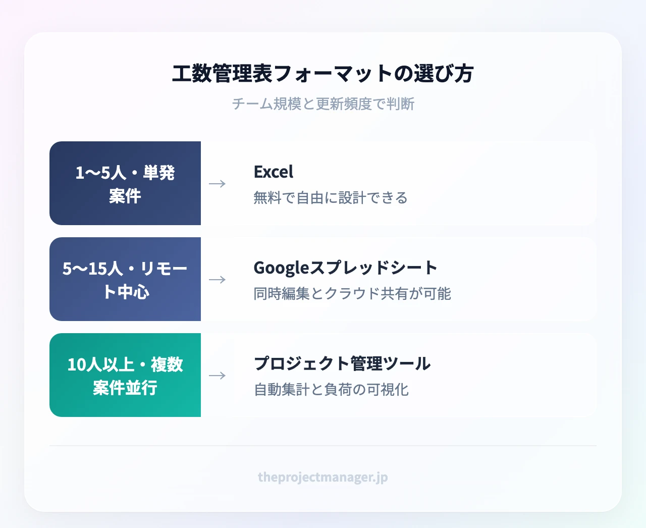 工数管理表フォーマットの選び方:1〜5人・単発案件(無料で自由に設計できる)、5〜15人・リモート中心(同時編集とクラウド共有が可能)、10人以上・複数案件並行(自動集計と負荷の可視化)