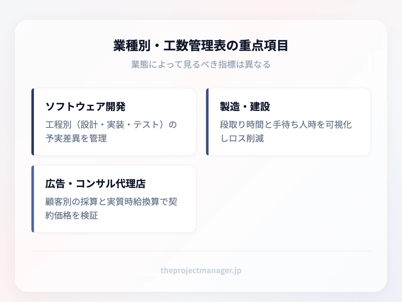 業種別・工数管理表の重点項目:ソフトウェア開発(工程別(設計・実装・テスト)の予実差異を管理)、製造・建設(段取り時間と手待ち人時を可視化しロス削減)、広告・コンサル代理店(顧客別の採算と実質時給換算で契約価格を検証)