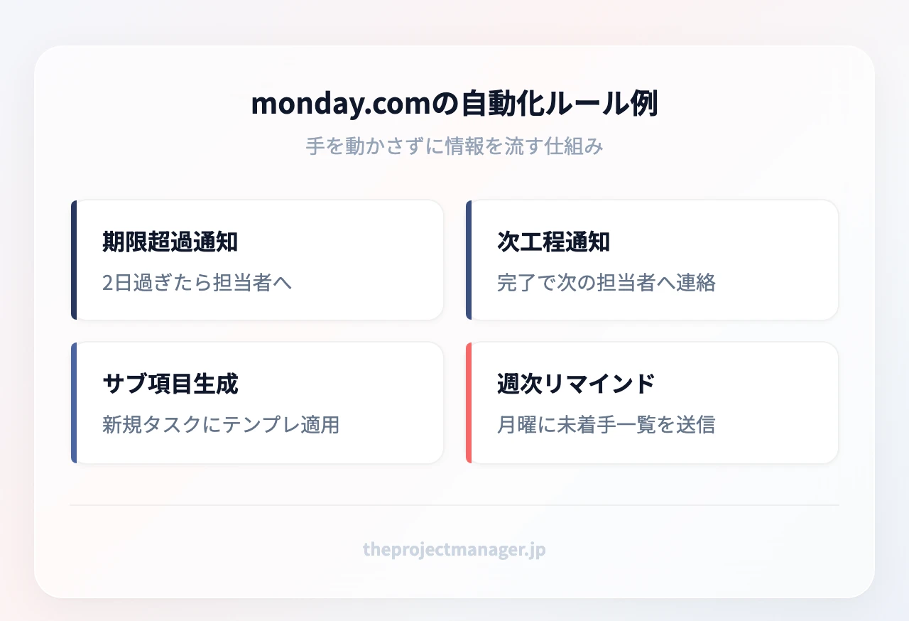 monday.comの自動化ルール例：期限超過通知（2日過ぎたら担当者へ）、次工程通知（完了で次の担当者へ連絡）、サブ項目生成（新規タスクにテンプレ適用）、週次リマインド（月曜に未着手一覧を送信）