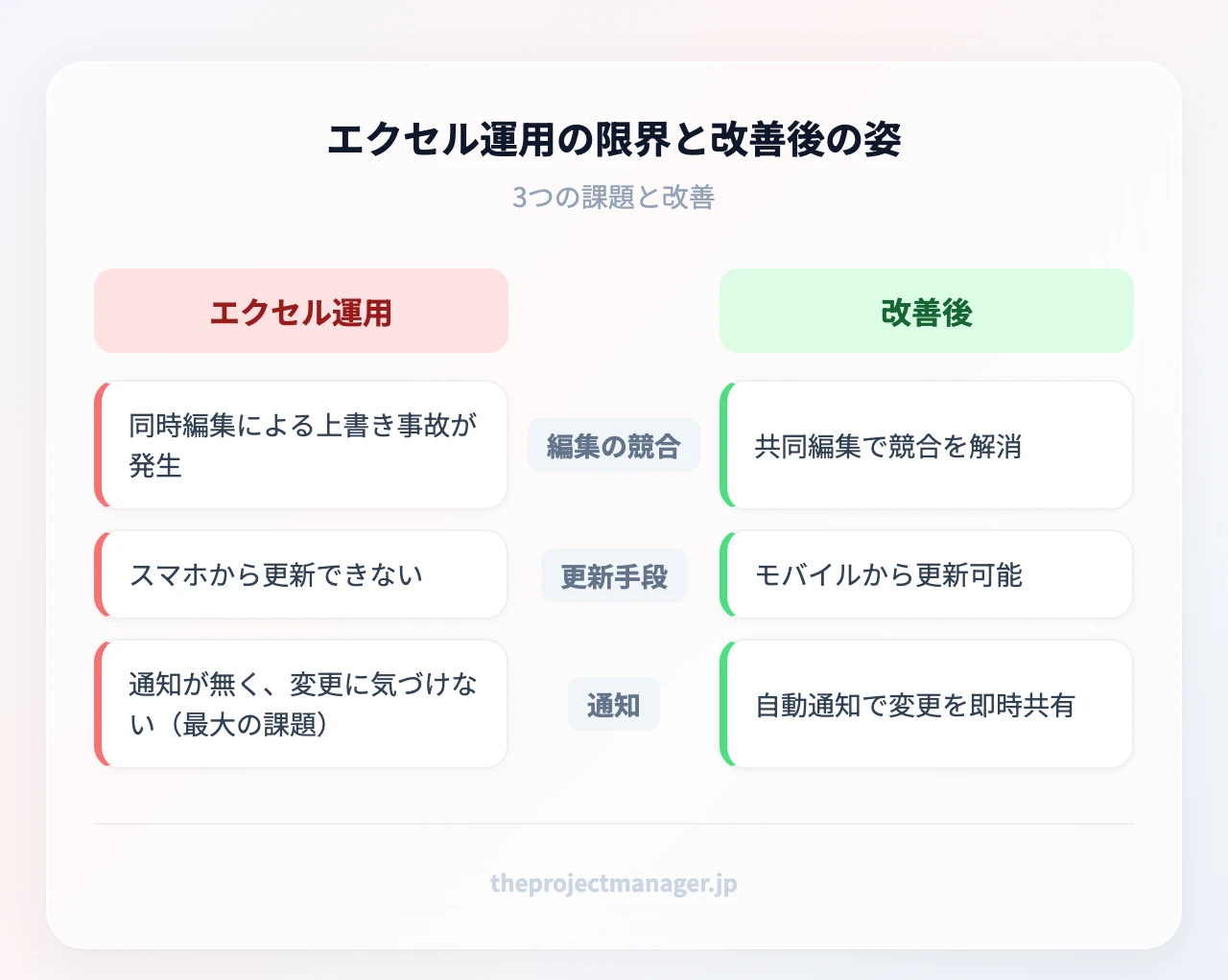 エクセル運用の限界と改善後の姿：編集の競合、更新手段、通知、編集の競合、更新手段、通知