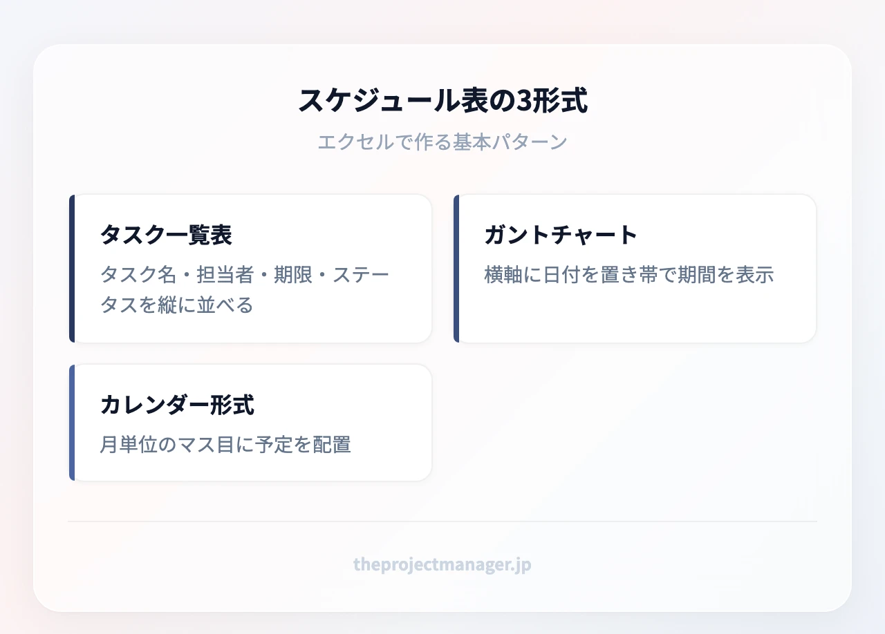 スケジュール表の3形式：タスク一覧表（タスク名・担当者・期限・ステータスを縦に並べる）、ガントチャート（横軸に日付を置き帯で期間を表示）、カレンダー形式（月単位のマス目に予定を配置）