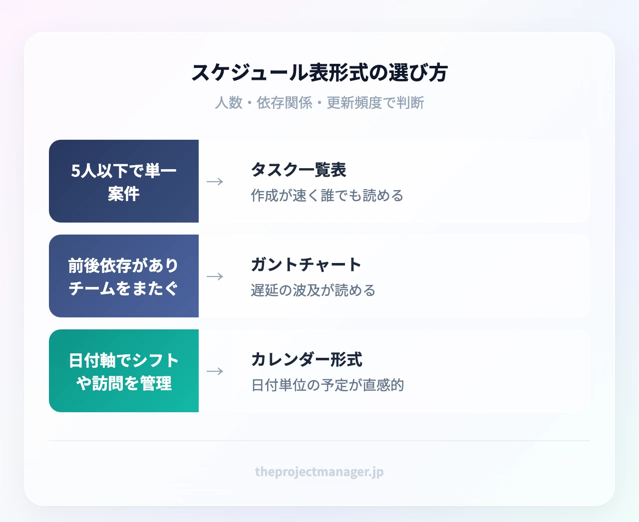 スケジュール表形式の選び方：5人以下で単一案件（作成が速く誰でも読める）、前後依存がありチームをまたぐ（遅延の波及が読める）、日付軸でシフトや訪問を管理（日付単位の予定が直感的）