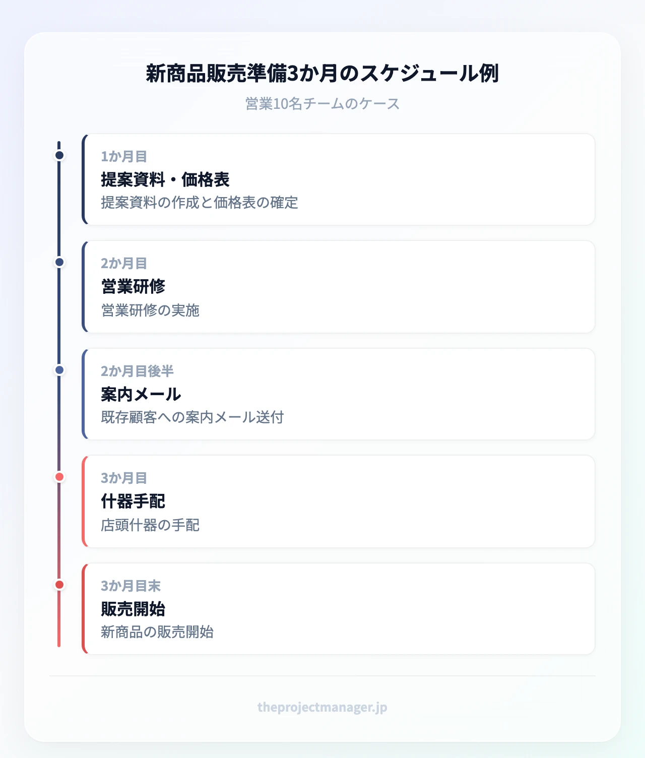 新商品販売準備3か月のスケジュール例：提案資料・価格表（提案資料の作成と価格表の確定）、営業研修（営業研修の実施）、案内メール（既存顧客への案内メール送付）、什器手配（店頭什器の手配）、販売開始（新商品の販売開始）