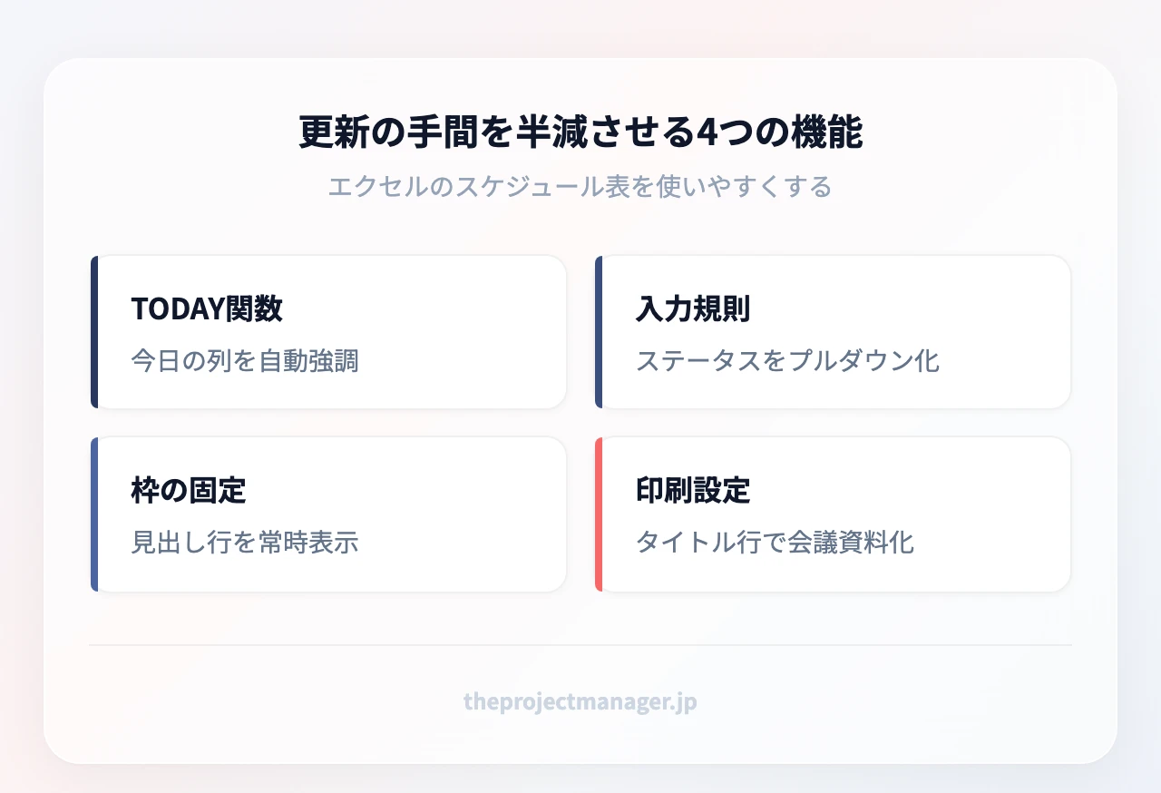 更新の手間を半減させる4つの機能：TODAY関数（今日の列を自動強調）、入力規則（ステータスをプルダウン化）、枠の固定（見出し行を常時表示）、印刷設定（タイトル行で会議資料化）