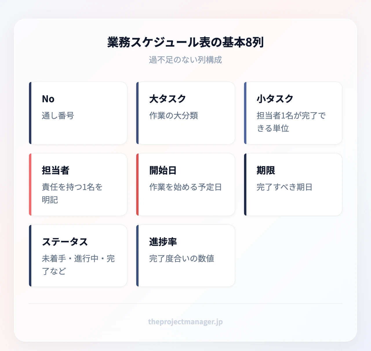 業務スケジュール表の基本8列：No（通し番号）、大タスク（作業の大分類）、小タスク（担当者1名が完了できる単位）、担当者（責任を持つ1名を明記）、開始日（作業を始める予定日）、期限（完了すべき期日）、ステータス（未着手・進行中・完了など）