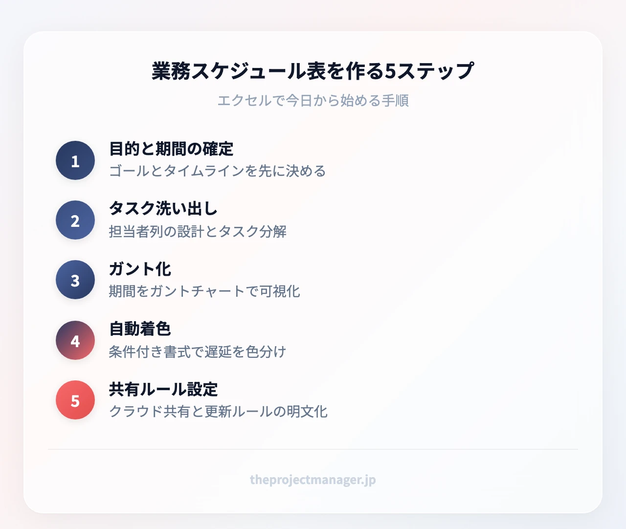 業務スケジュール表を作る5ステップ：目的と期間の確定（ゴールと時間軸を先に決める）、タスク洗い出し（担当者列の設計とタスク分解）、ガント化（期間をガントチャートで可視化）、自動着色（条件付き書式で遅延を色分け）、共有ルール（更新・共有のルールを明文化）