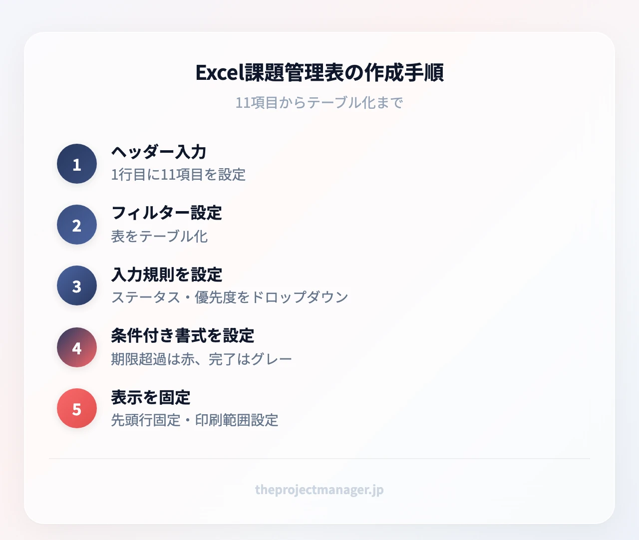 Excel課題管理表の作成手順:ヘッダー入力(1行目に11項目を設定)、フィルター設定(表をテーブル化)、入力規則を設定(ステータス・優先度をドロップダウン)、条件付き書式を設定(期限超過は赤、完了はグレー)、表示を固定(先頭行固定・印刷範囲設定)