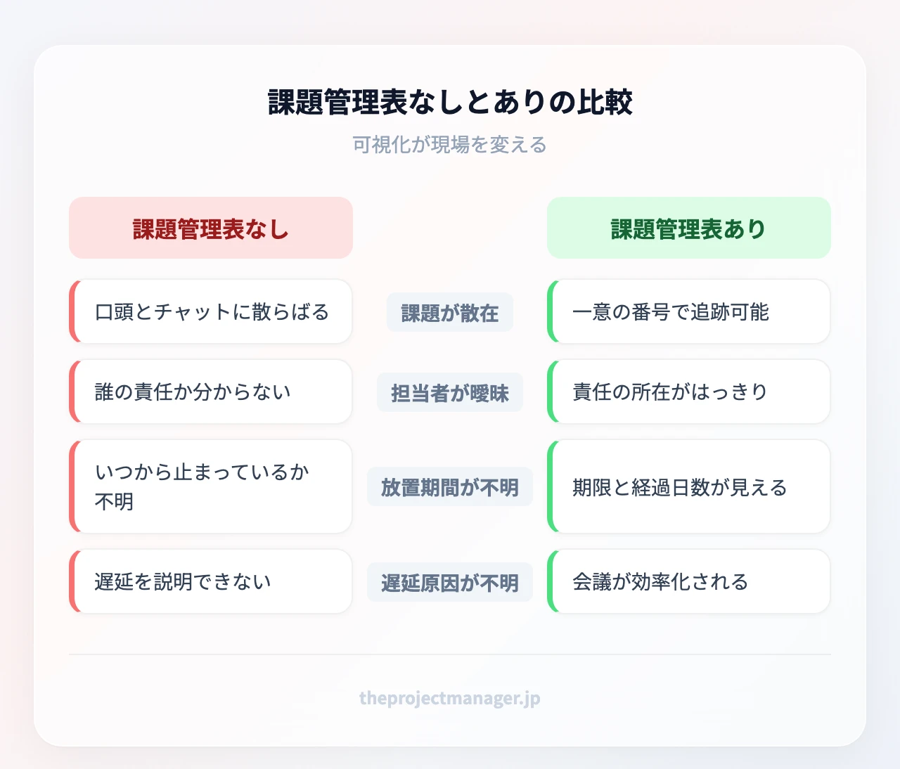 課題管理表なしとありの比較:課題が散在、担当者が曖昧、放置期間が不明、遅延原因が不明、課題番号で特定、担当者1名が明確、経過日数が可視化、判断課題に集中