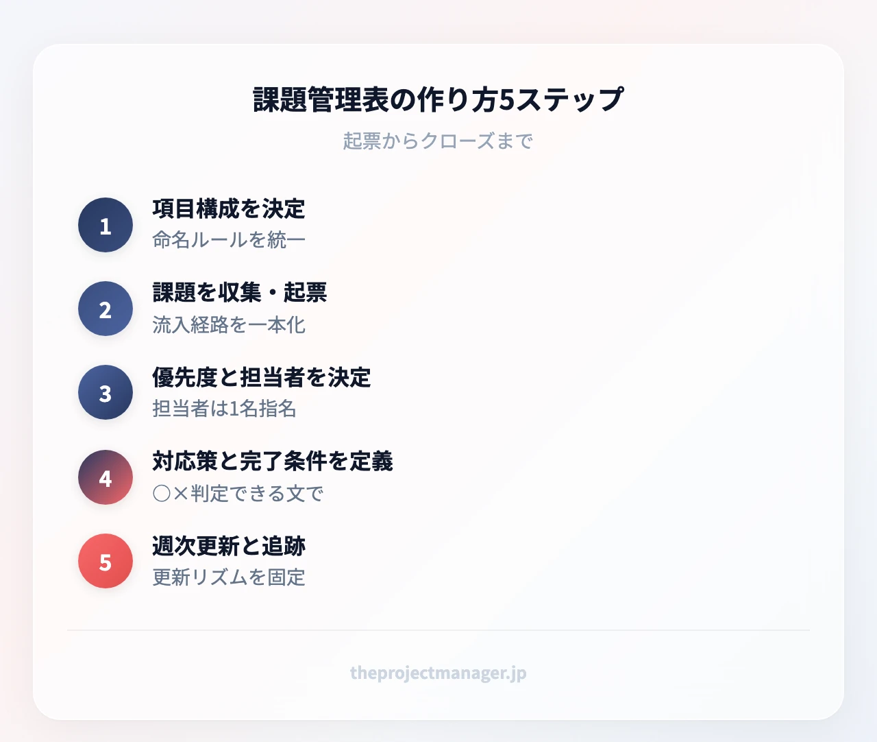 課題管理表の作り方5ステップ:項目構成を決定(命名ルールを統一)、課題を収集・起票(流入経路を一本化)、優先度と担当者を決定(担当者は1名指名)、対応策と完了条件を定義(○×判定できる文で)、週次更新と追跡(更新リズムを固定)