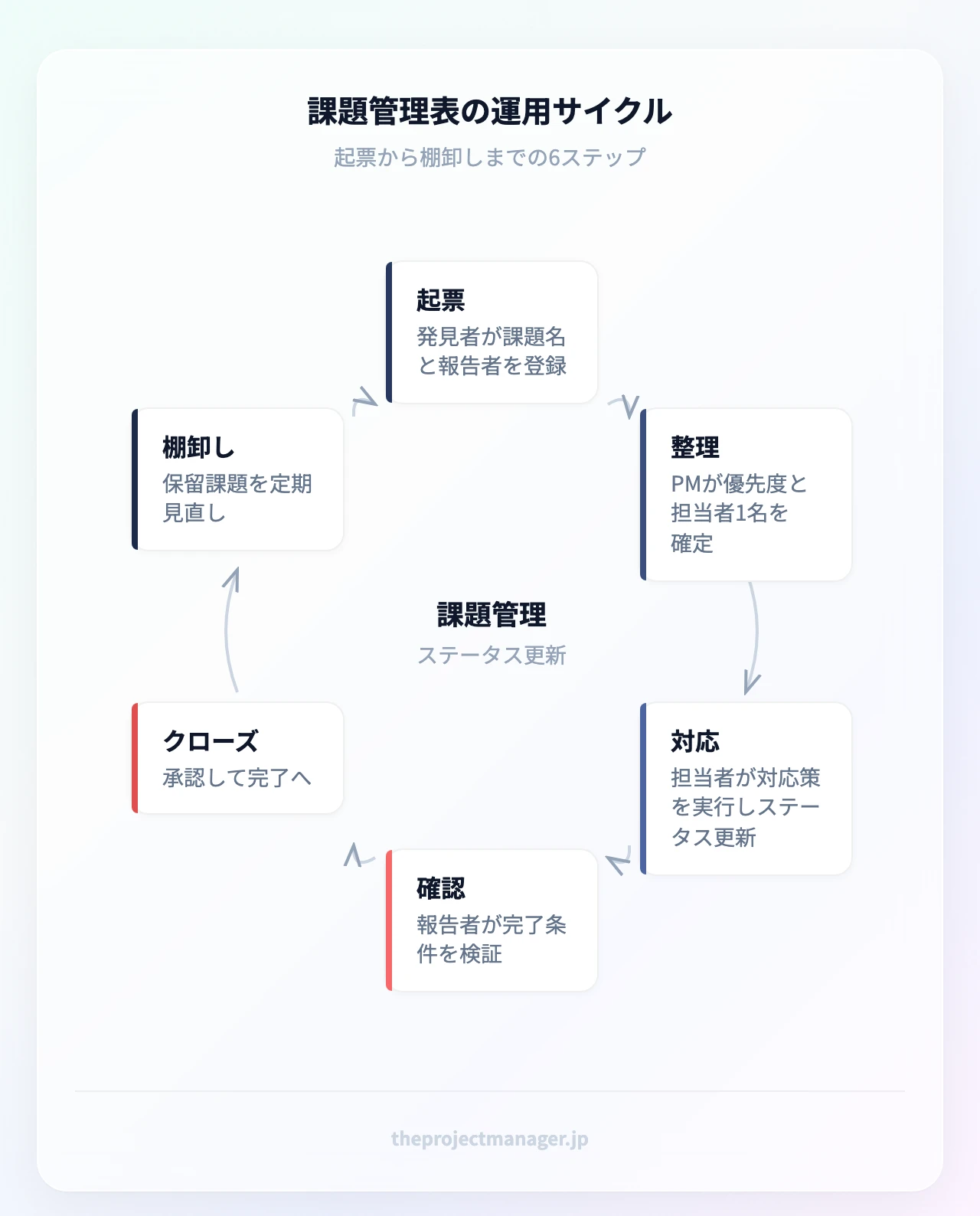 課題管理表の運用サイクル:起票(発見者が課題名と報告者を登録)→ 整理(PMが優先度と担当者1名を確定)→ 対応(担当者が対応策を実行しステータス更新)→ 確認(報告者が完了条件を検証)→ クローズ(承認して完了へ)→ 棚卸し(保留課題を定期見直し)