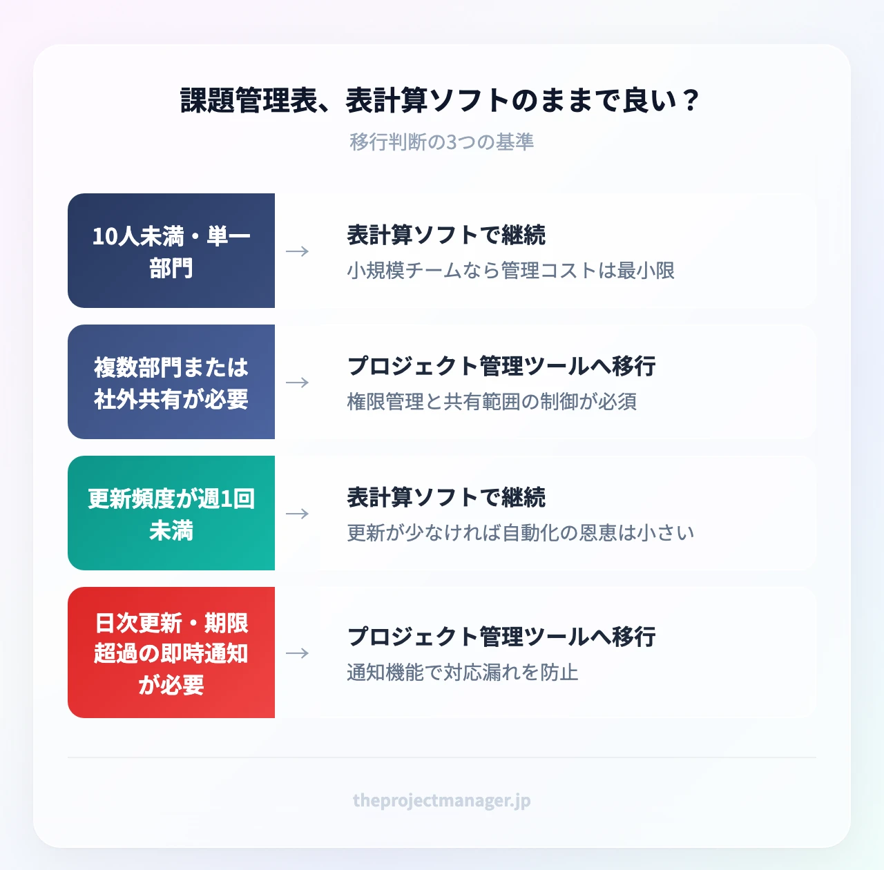 課題管理表、表計算ソフトのままで良い?:10人未満・単一部門(小規模チームなら管理コストは最小限)、複数部門または社外共有が必要(権限管理と共有範囲の制御が必須)、更新頻度が週1回未満(更新が少なければ自動化の恩恵は小さい)、日次更新