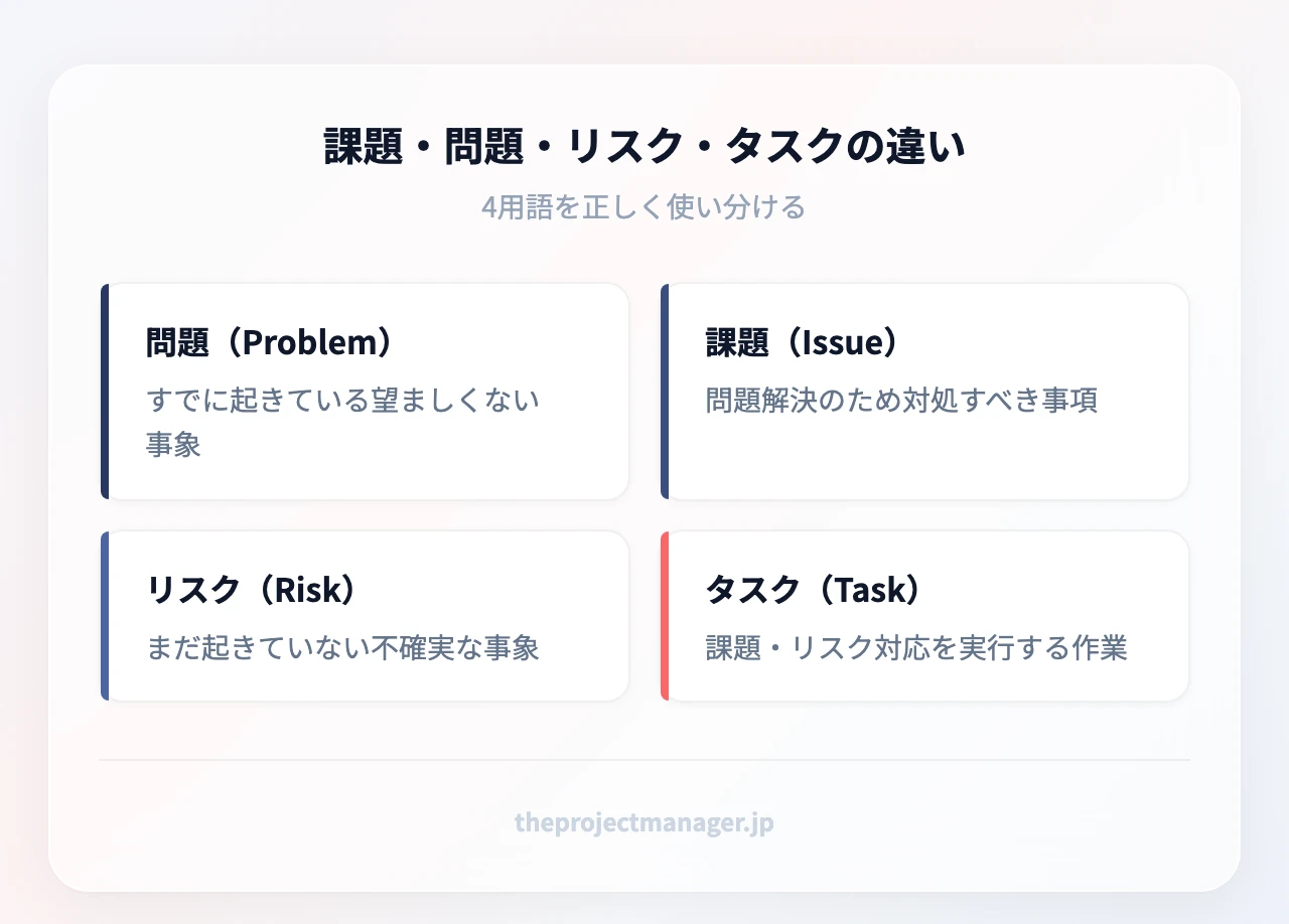 課題・問題・リスク・タスクの違い:問題(Problem)(すでに起きている望ましくない事象)、課題(Issue)(問題解決のため対処すべき事項)、リスク(Risk)(まだ起きていない不確実な事象)、タスク(Task)(課題・リスク対応を実行する作業)