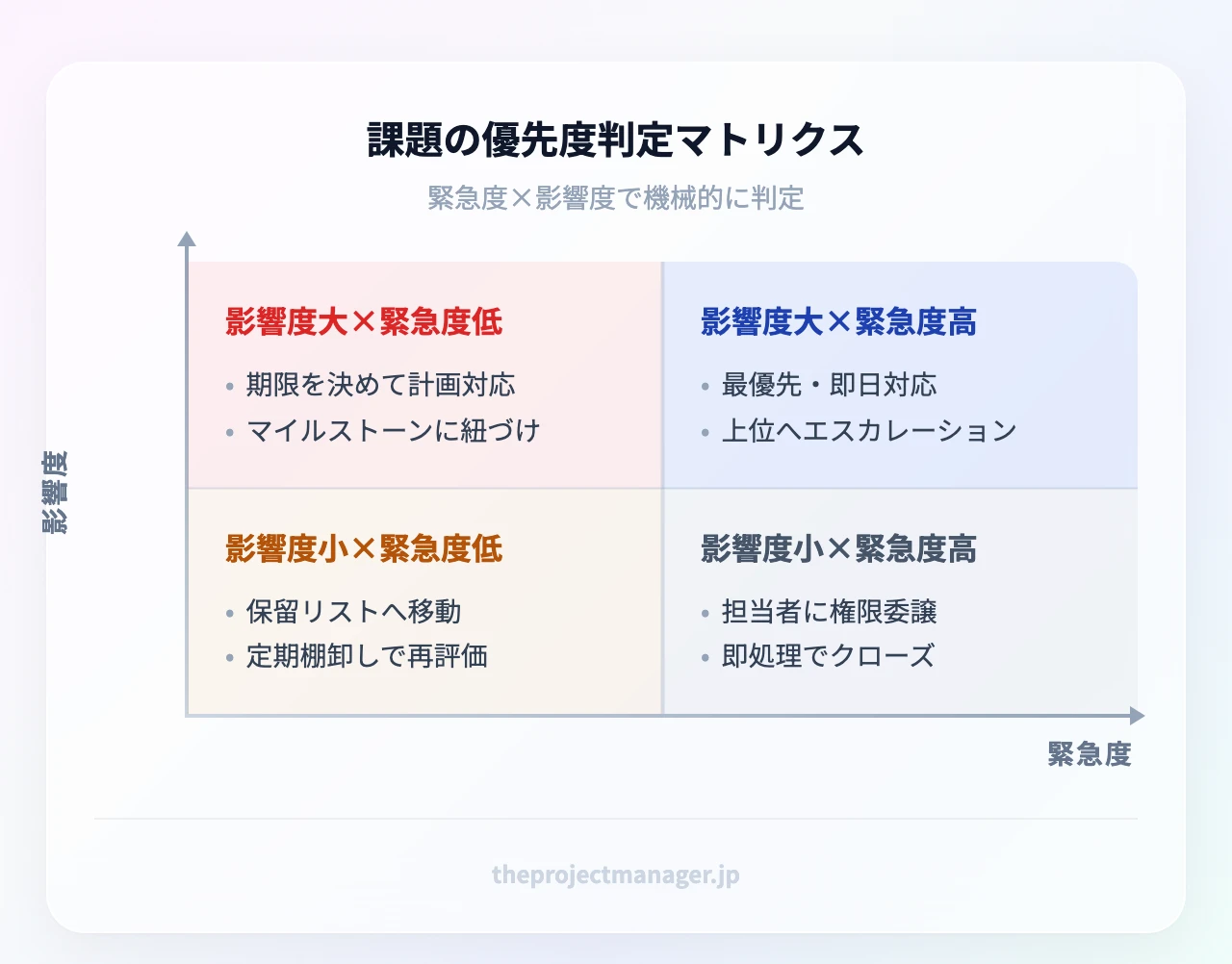 課題の優先度判定マトリクス:縦軸=影響度(大/小)、横軸=緊急度(高/低)。影響度大×緊急度高=最優先・即日対応と上位エスカレーション、影響度大×緊急度低=期限を決めて計画対応、影響度小×緊急度高=担当者に権限委譲して即処理