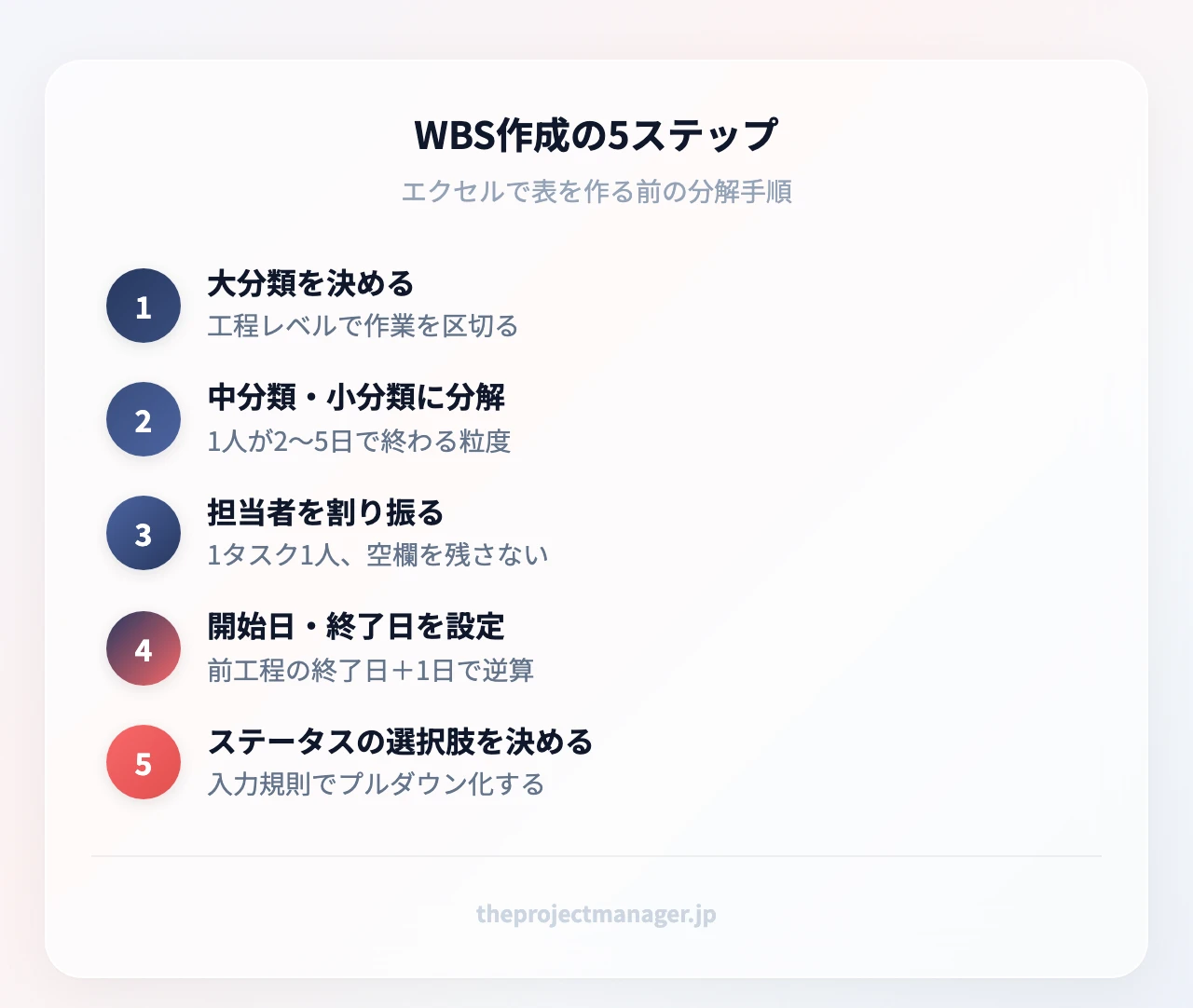 WBS作成の5ステップ:大分類を決める(工程レベルで作業を区切る)、中分類・小分類に分解(1人が2〜5日で終わる粒度)、担当者を割り振る(1タスク1人、空欄を残さない)、開始日・終了日を設定(前工程の終了日+1日で逆算)、ステータスの選択肢を決める(入力規則でプルダウン化)、担当者を割り振る(1タスク1人、空欄を残さない)、開始日・終了日を設定(前工程の終了日+1日で逆算)