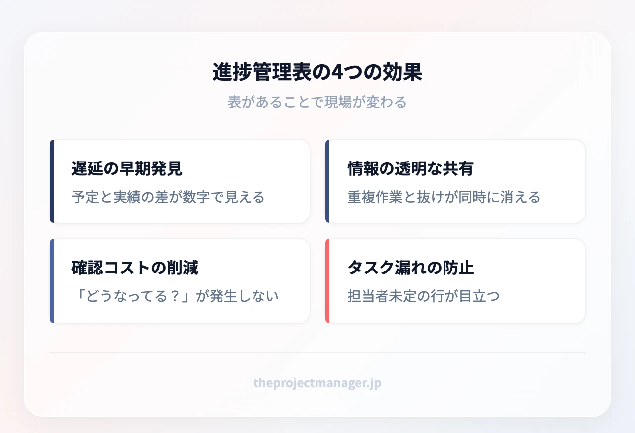 進捗管理表の4つの効果:遅延の早期発見(予定と実績の差が数字で見える)、情報の透明な共有(重複作業と抜けが同時に消える)、確認コストの削減(「どうなってる?」が発生しない)、タスク漏れの防止(担当者未定の行が目立つ)